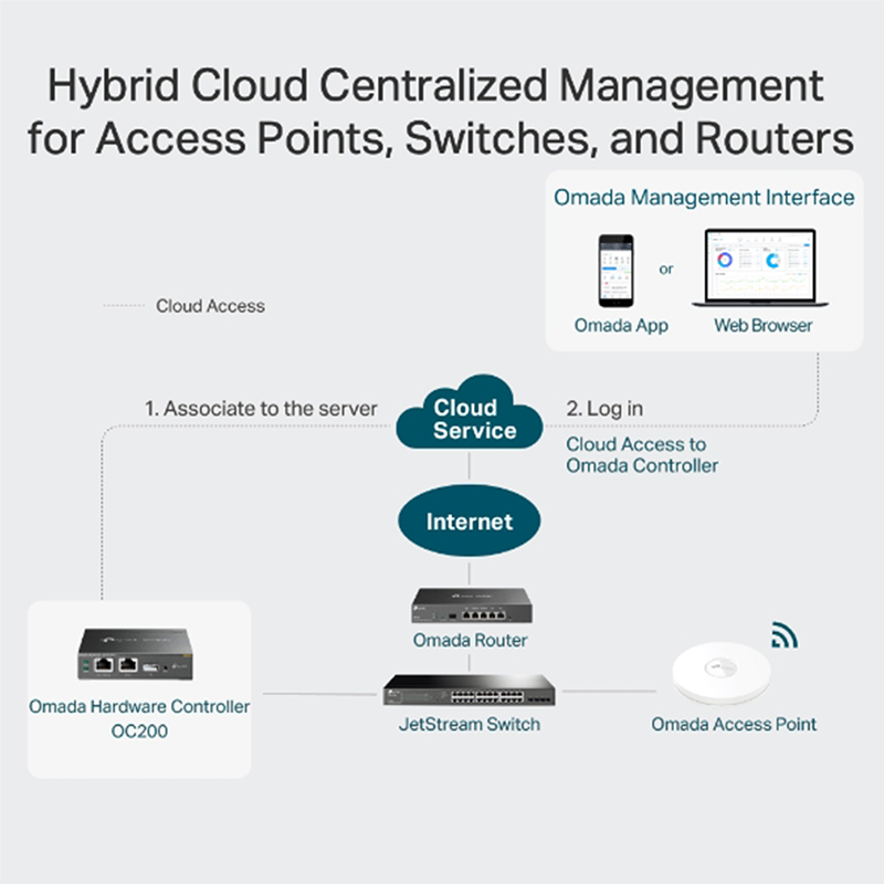 Omada SDN OC200 Cloud Controller - wifi-center.nl