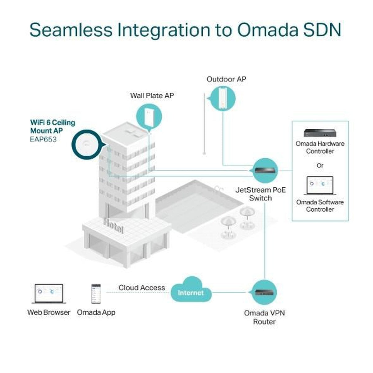 SDN EAP653 wifi-6 5-pack