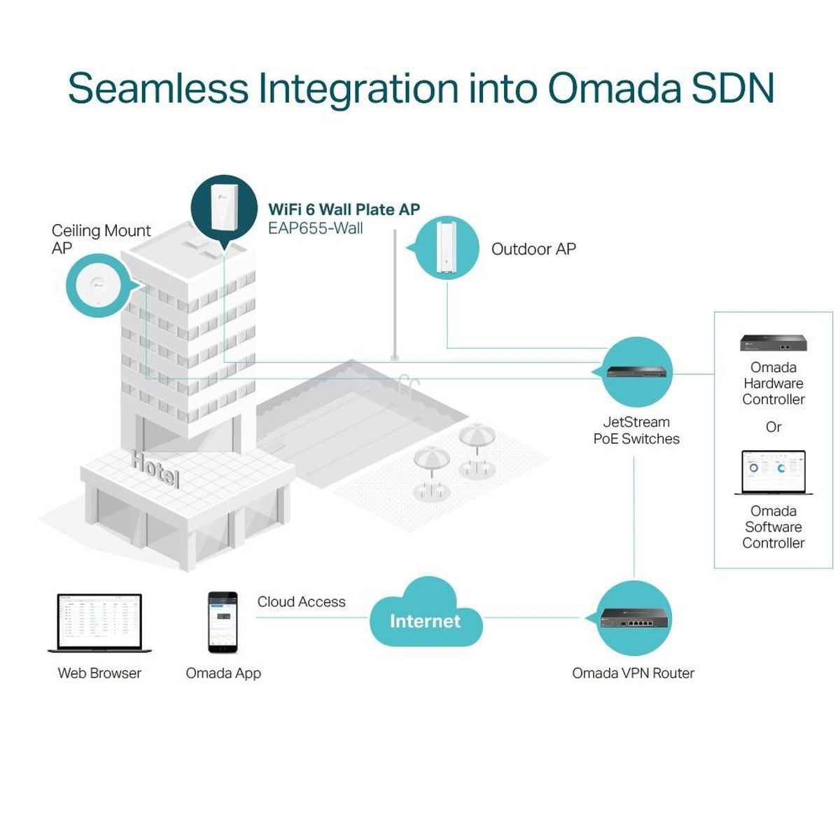 SDN EAP655 wall wifi-6